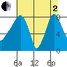 Coyote Creek tide chart for Wednesday, July 2, 2025