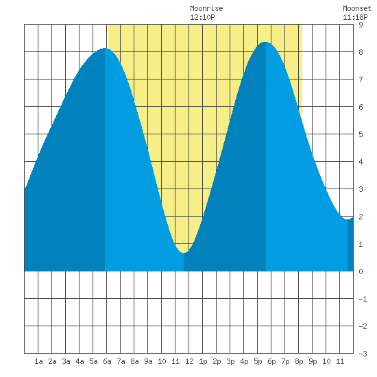 Coyote Creek tide chart for Wednesday, July 30, 2025