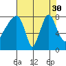 Coyote Creek tide chart for Wednesday, July 30, 2025