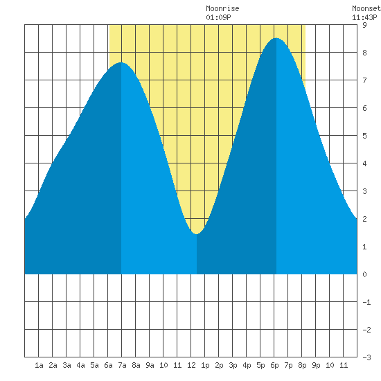 Coyote Creek tide chart for Thursday, July 31, 2025