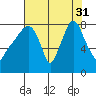 Coyote Creek tide chart for Thursday, July 31, 2025