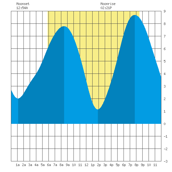 Coyote Creek tide chart for Thursday, July 3, 2025