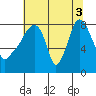 Coyote Creek tide chart for Thursday, July 3, 2025