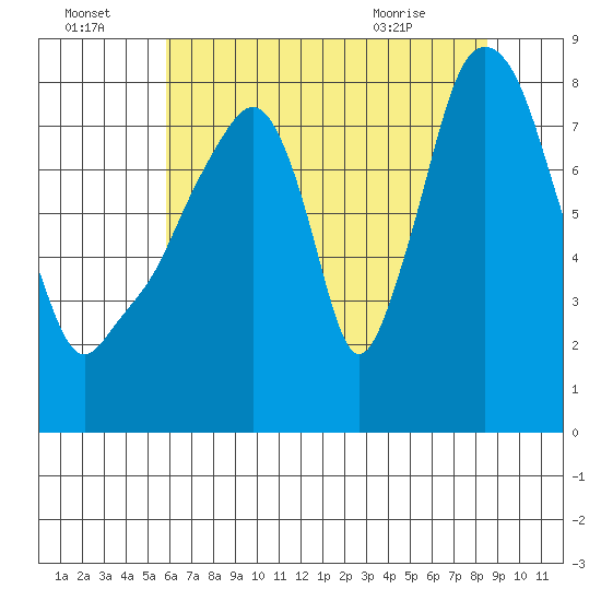 Coyote Creek tide chart for Friday, July 4, 2025