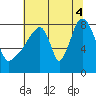 Coyote Creek tide chart for Friday, July 4, 2025