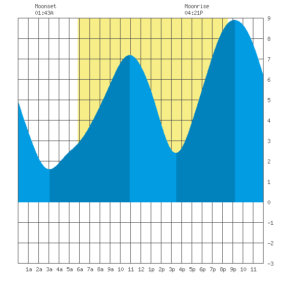 Coyote Creek tide chart for Saturday, July 5, 2025