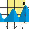 Coyote Creek tide chart for Saturday, July 5, 2025
