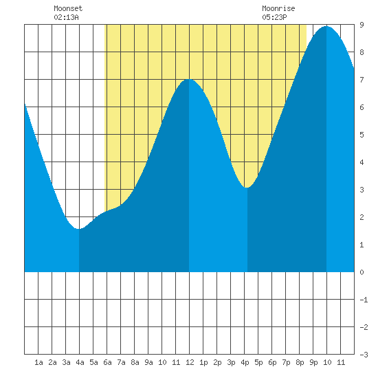 Coyote Creek tide chart for Sunday, July 6, 2025
