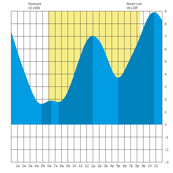 Coyote Creek tide chart for Monday, July 7, 2025