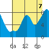 Coyote Creek tide chart for Monday, July 7, 2025