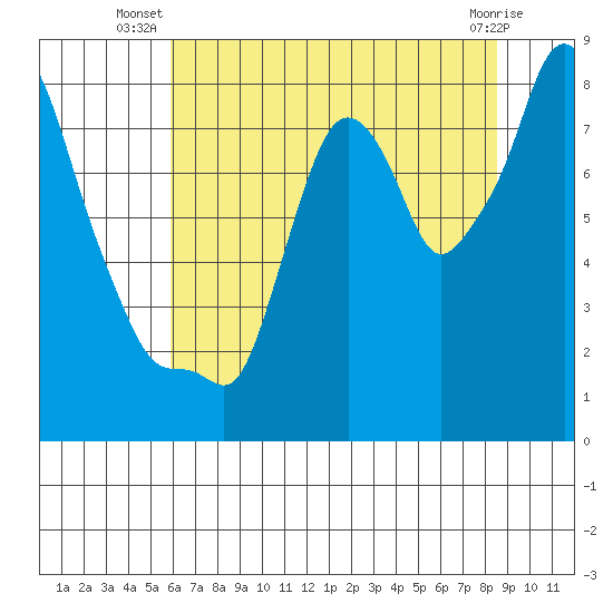 Coyote Creek tide chart for Tuesday, July 8, 2025