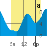 Coyote Creek tide chart for Tuesday, July 8, 2025