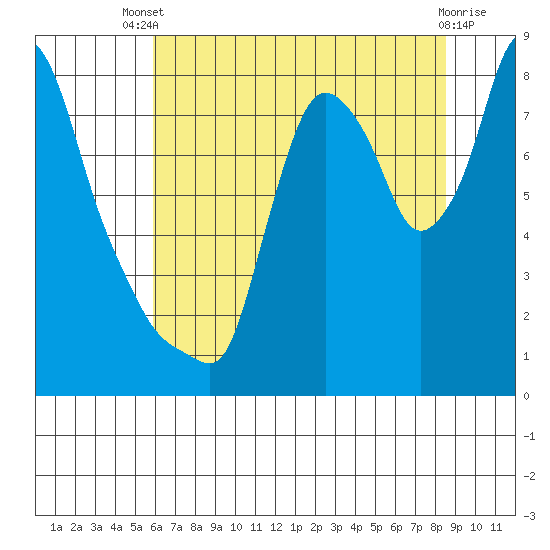 Coyote Creek tide chart for Wednesday, July 9, 2025