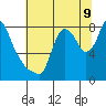 Coyote Creek tide chart for Wednesday, July 9, 2025