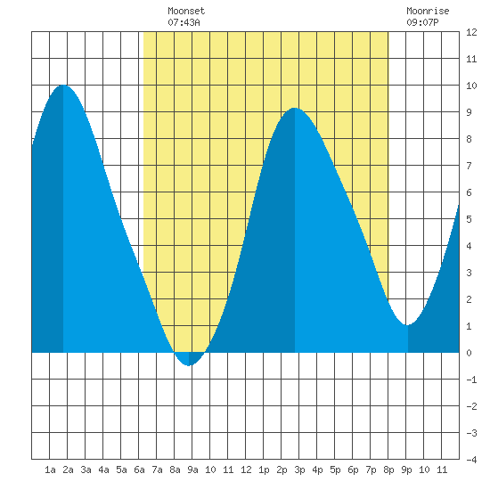 Coyote Creek tide chart for Sunday, August 10, 2025