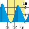 Coyote Creek tide chart for Sunday, August 10, 2025