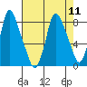 Coyote Creek tide chart for Monday, August 11, 2025