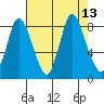 Coyote Creek tide chart for Wednesday, August 13, 2025