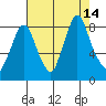 Coyote Creek tide chart for Thursday, August 14, 2025