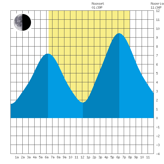 Coyote Creek tide chart for Friday, August 15, 2025