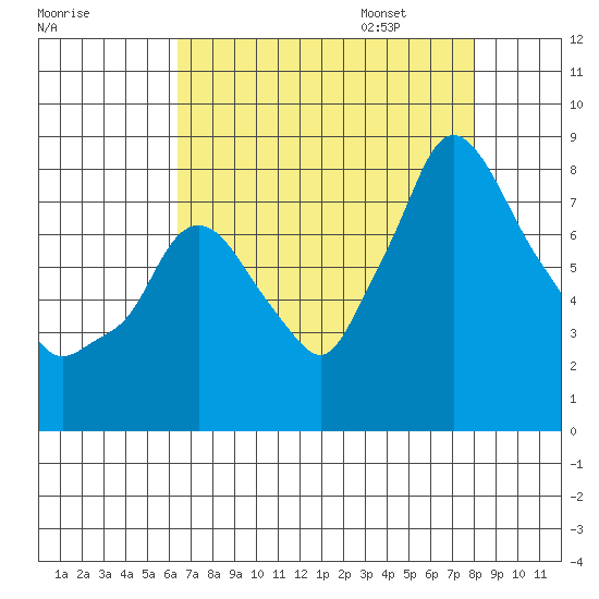 Coyote Creek tide chart for Saturday, August 16, 2025