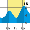 Coyote Creek tide chart for Saturday, August 16, 2025
