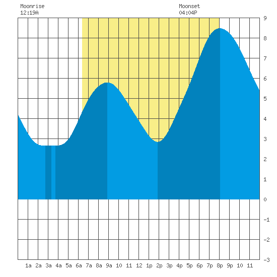 Coyote Creek tide chart for Sunday, August 17, 2025