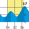 Coyote Creek tide chart for Sunday, August 17, 2025