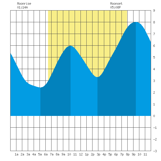 Coyote Creek tide chart for Monday, August 18, 2025