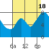 Coyote Creek tide chart for Monday, August 18, 2025