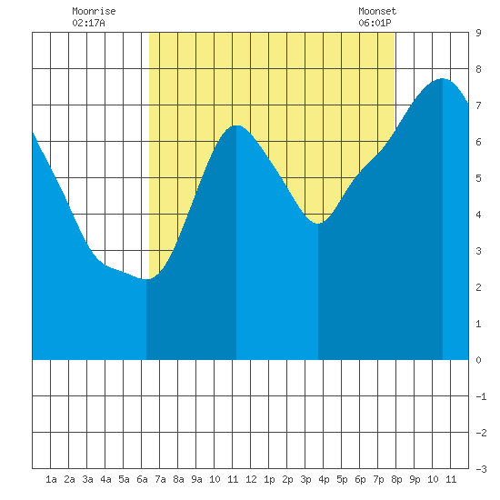 Coyote Creek tide chart for Tuesday, August 19, 2025