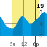 Coyote Creek tide chart for Tuesday, August 19, 2025