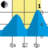 Coyote Creek tide chart for Friday, August 1, 2025