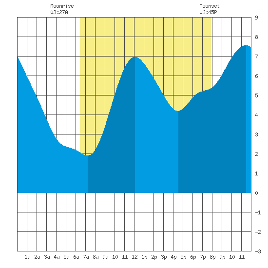 Coyote Creek tide chart for Wednesday, August 20, 2025