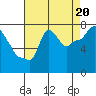 Coyote Creek tide chart for Wednesday, August 20, 2025