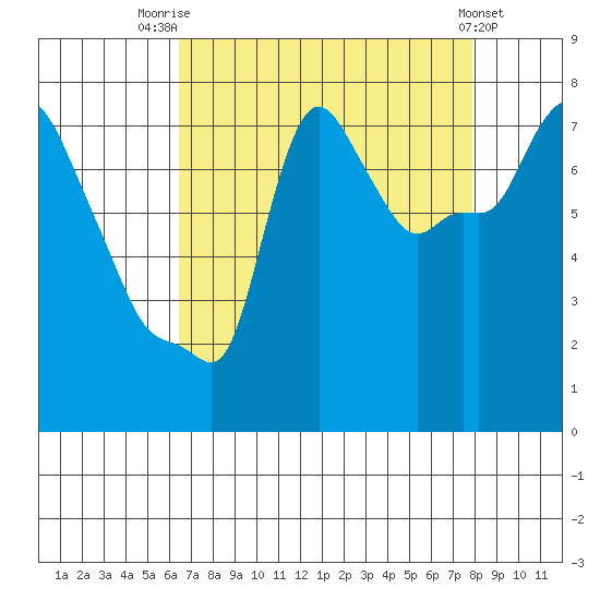 Coyote Creek tide chart for Thursday, August 21, 2025