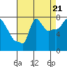 Coyote Creek tide chart for Thursday, August 21, 2025