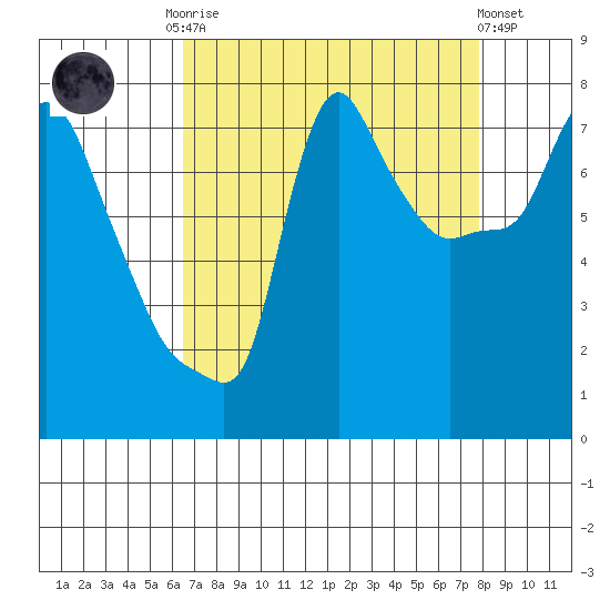 Coyote Creek tide chart for Friday, August 22, 2025