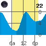Coyote Creek tide chart for Friday, August 22, 2025