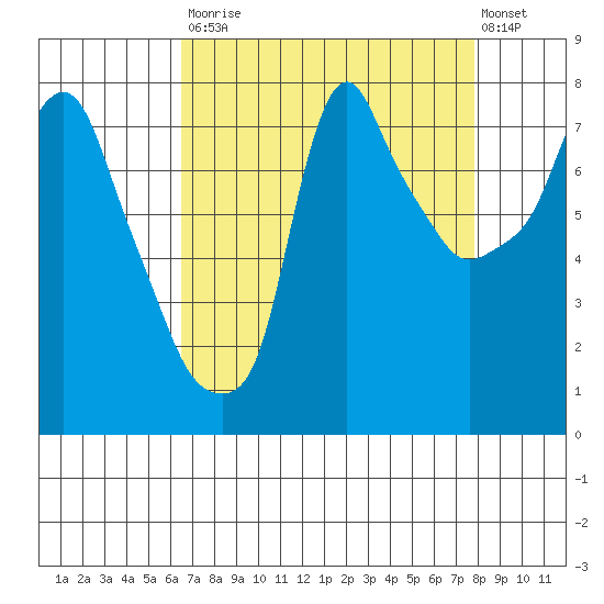 Coyote Creek tide chart for Saturday, August 23, 2025