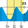 Coyote Creek tide chart for Saturday, August 23, 2025