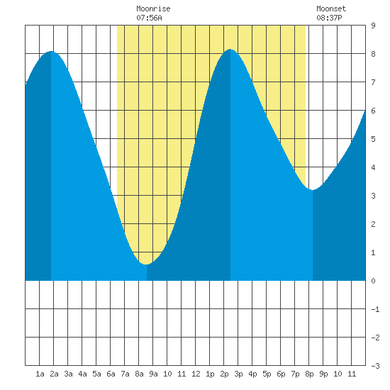 Coyote Creek tide chart for Sunday, August 24, 2025