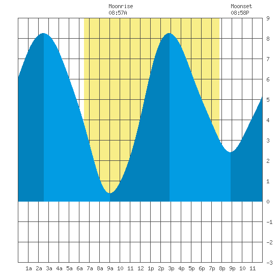 Coyote Creek tide chart for Monday, August 25, 2025