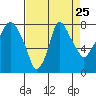 Coyote Creek tide chart for Monday, August 25, 2025