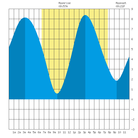 Coyote Creek tide chart for Tuesday, August 26, 2025