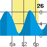 Coyote Creek tide chart for Tuesday, August 26, 2025