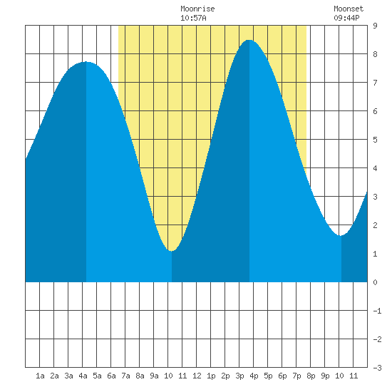 Coyote Creek tide chart for Wednesday, August 27, 2025