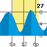 Coyote Creek tide chart for Wednesday, August 27, 2025