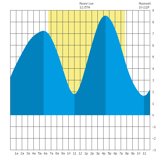Coyote Creek tide chart for Thursday, August 28, 2025