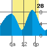 Coyote Creek tide chart for Thursday, August 28, 2025